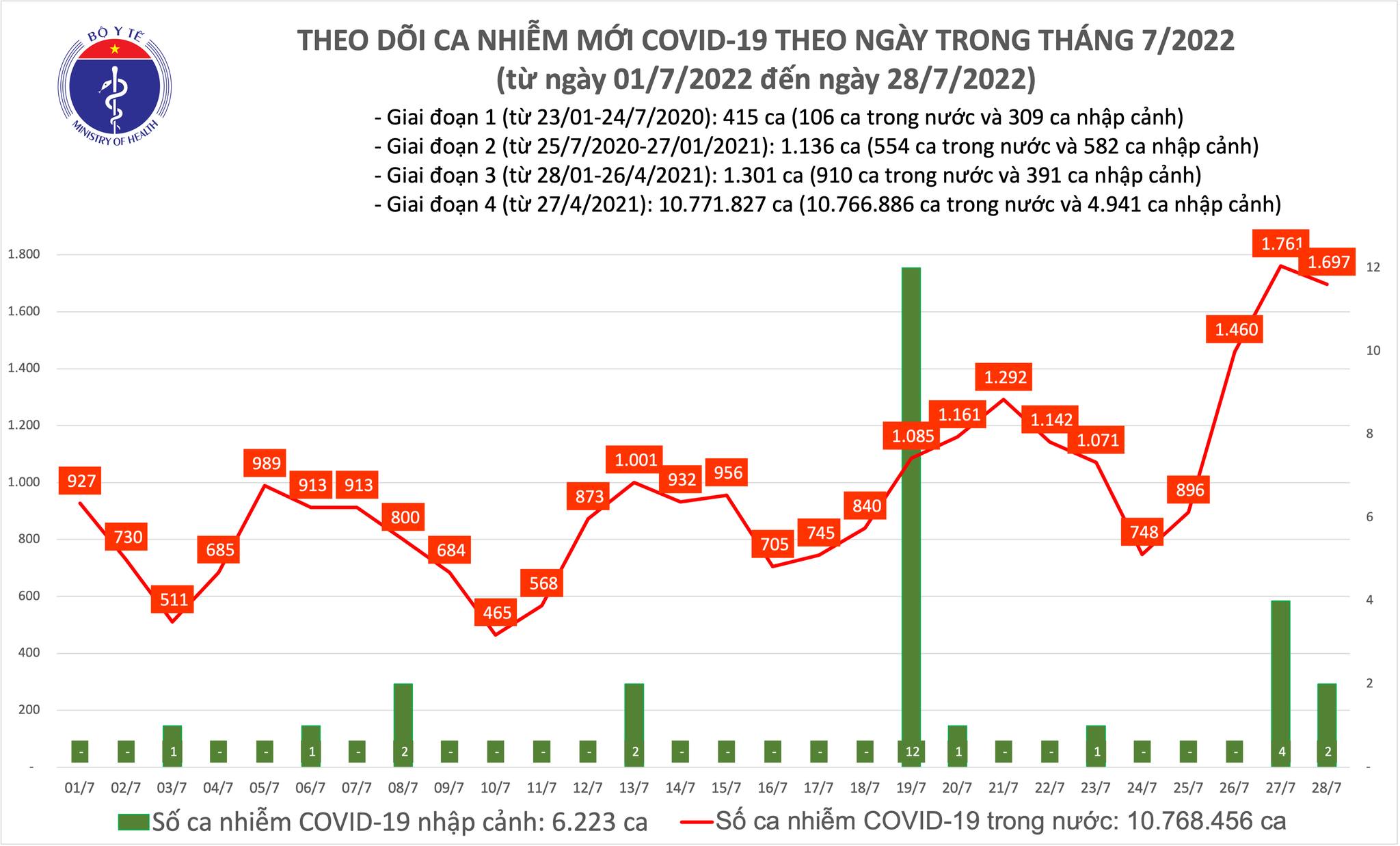 Ngày 28/7, có gần 1.700 ca mắc Covid-19 mới; 6.877 ca khỏi bệnh